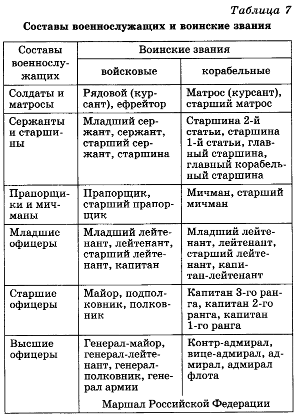 Реферат: Воинские звания, воинская форма